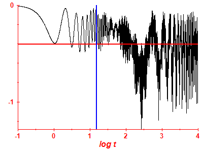 Survival probability log